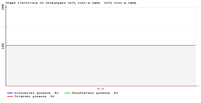 ���������� �� ���������� ns71.hostia.name. ns72.hostia.name.